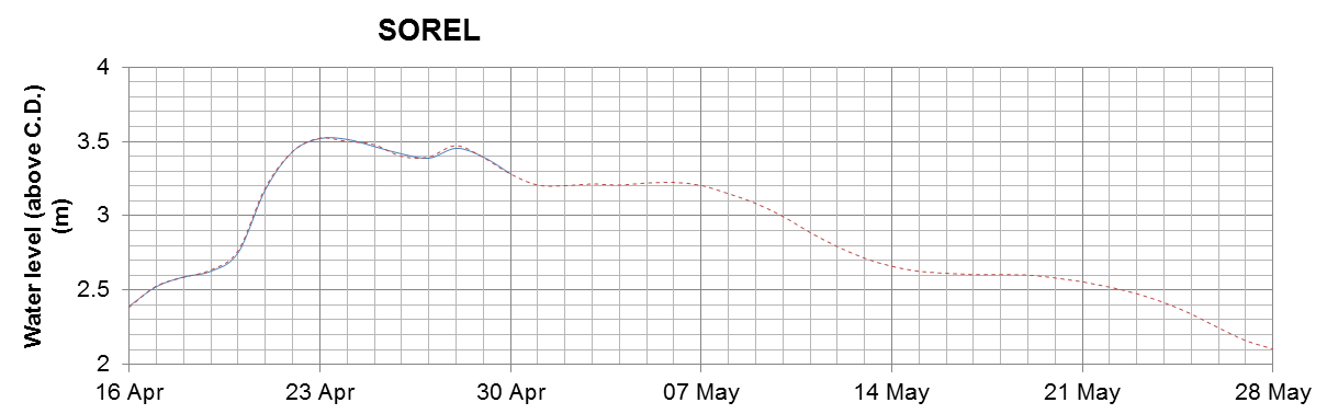 Sorel expected lowest water level above chart datum chart image