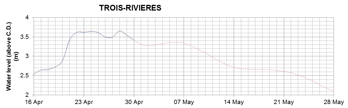 Trois-Rivieres expected lowest water level above chart datum chart image