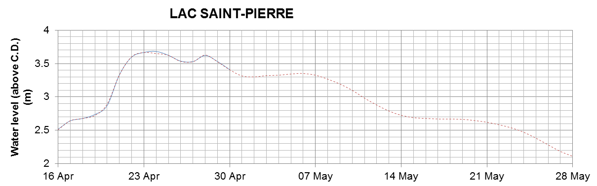 Lake Saint Pierre expected lowest water level above chart datum chart image