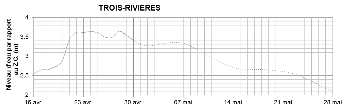 Graphique du niveau d'eau minimal attendu par rapport au zéro des cartes pour Trois-Rivières