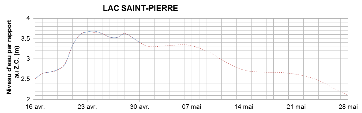 Graphique du niveau d'eau minimal attendu par rapport au zéro des cartes pour le Lac Saint-Pierre