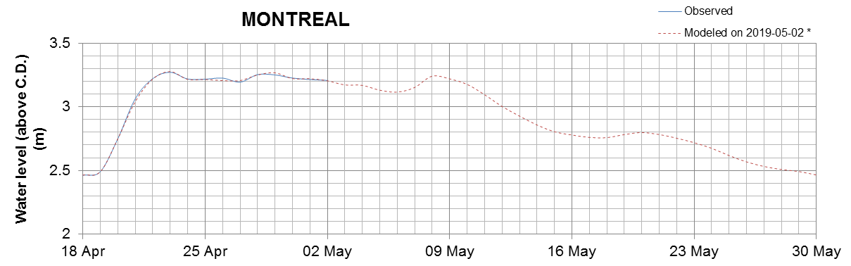 Montreal expected lowest water level above chart datum chart image