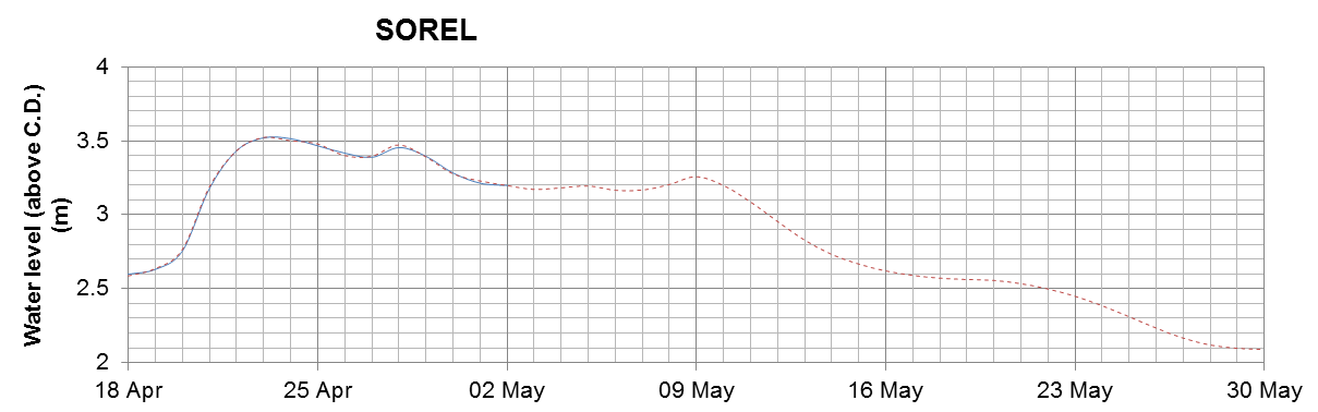 Sorel expected lowest water level above chart datum chart image