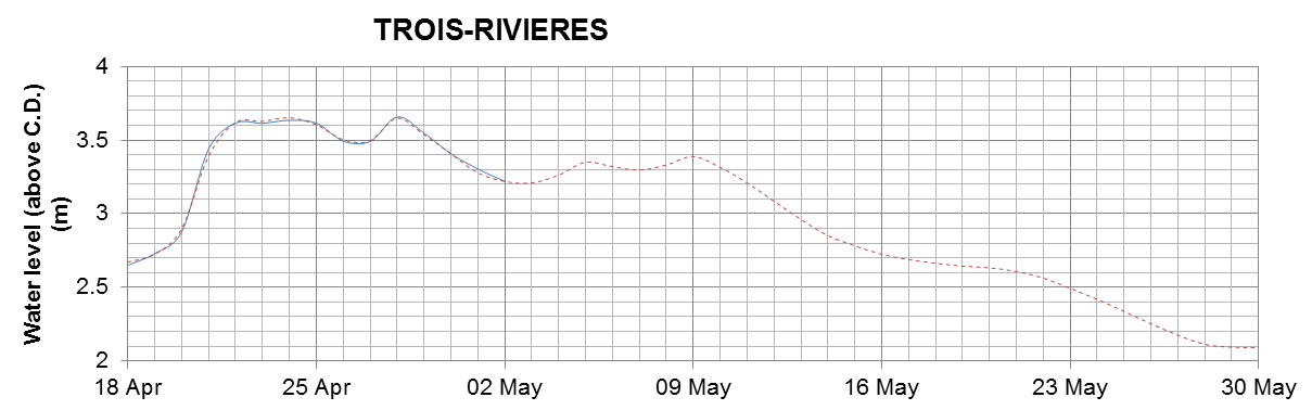 Trois-Rivieres expected lowest water level above chart datum chart image