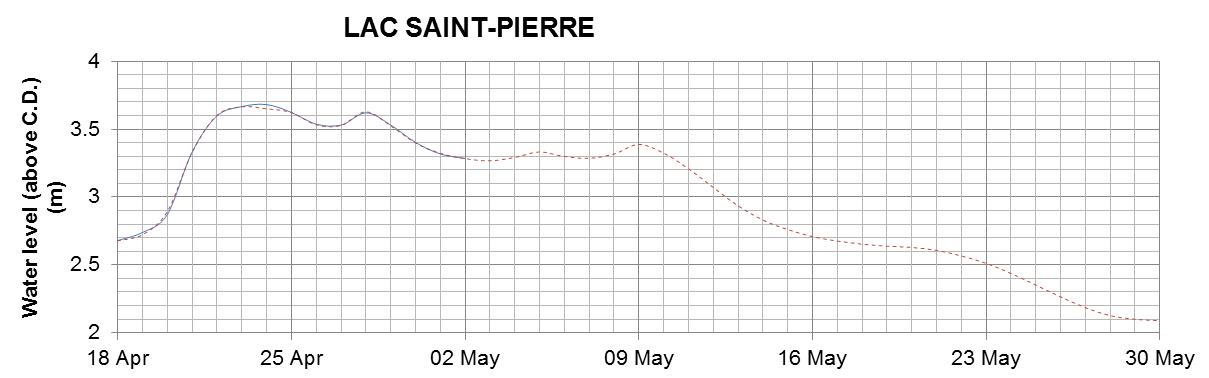 Lake Saint Pierre expected lowest water level above chart datum chart image