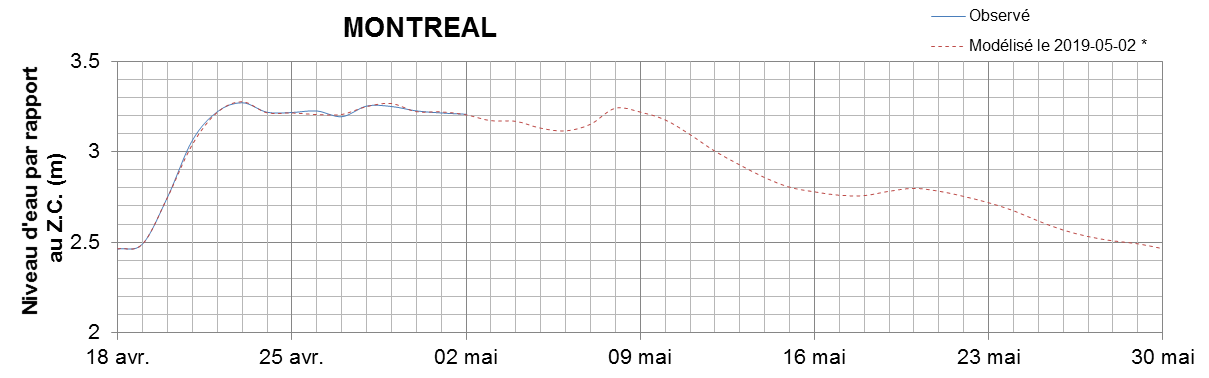 Graphique du niveau d'eau minimal attendu par rapport au zéro des cartes pour Montréal