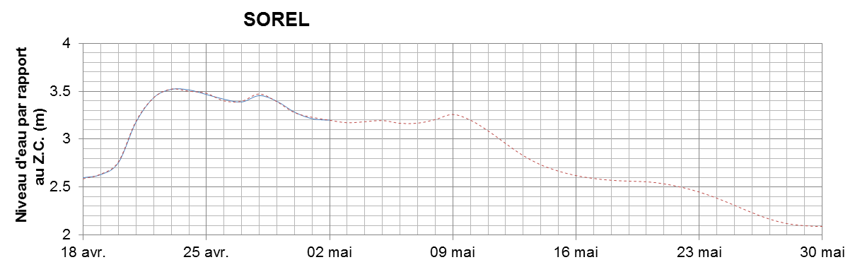 Graphique du niveau d'eau minimal attendu par rapport au zéro des cartes pour Sorel