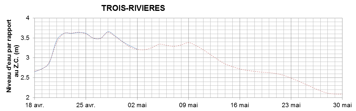 Graphique du niveau d'eau minimal attendu par rapport au zéro des cartes pour Trois-Rivières
