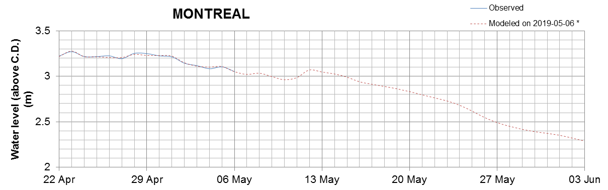 Montreal expected lowest water level above chart datum chart image