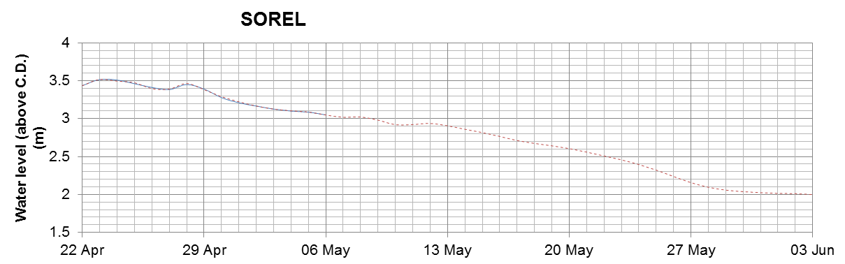 Sorel expected lowest water level above chart datum chart image