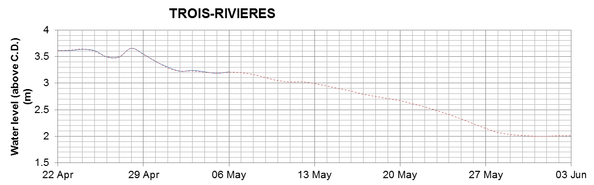 Trois-Rivieres expected lowest water level above chart datum chart image