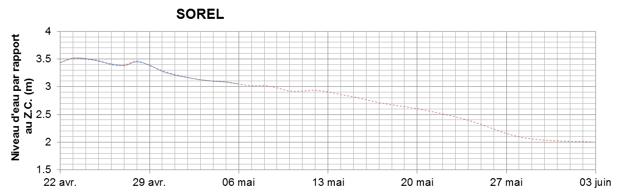 Graphique du niveau d'eau minimal attendu par rapport au zéro des cartes pour Sorel