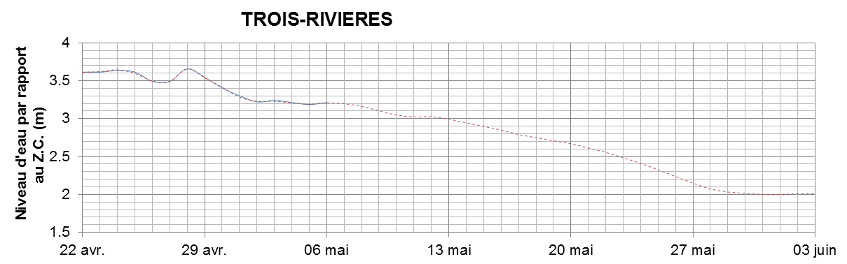 Graphique du niveau d'eau minimal attendu par rapport au zéro des cartes pour Trois-Rivières