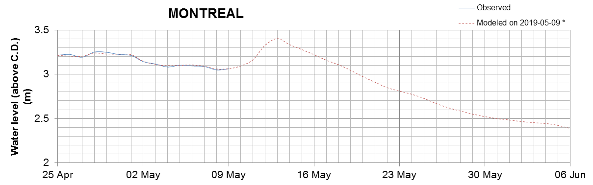 Montreal expected lowest water level above chart datum chart image