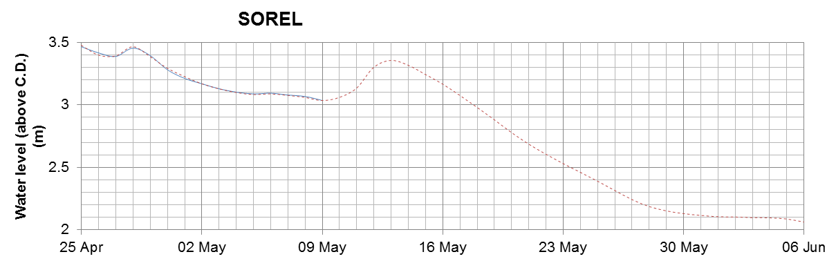 Sorel expected lowest water level above chart datum chart image