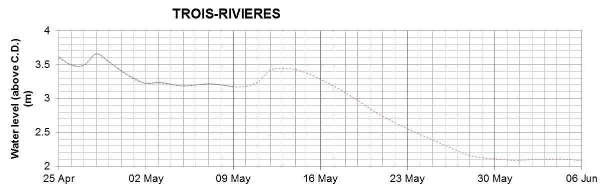 Trois-Rivieres expected lowest water level above chart datum chart image