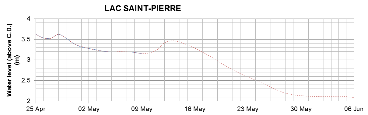 Lake Saint Pierre expected lowest water level above chart datum chart image