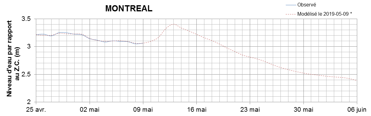 Graphique du niveau d'eau minimal attendu par rapport au zéro des cartes pour Montréal