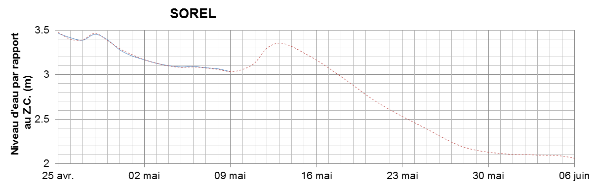 Graphique du niveau d'eau minimal attendu par rapport au zéro des cartes pour Sorel