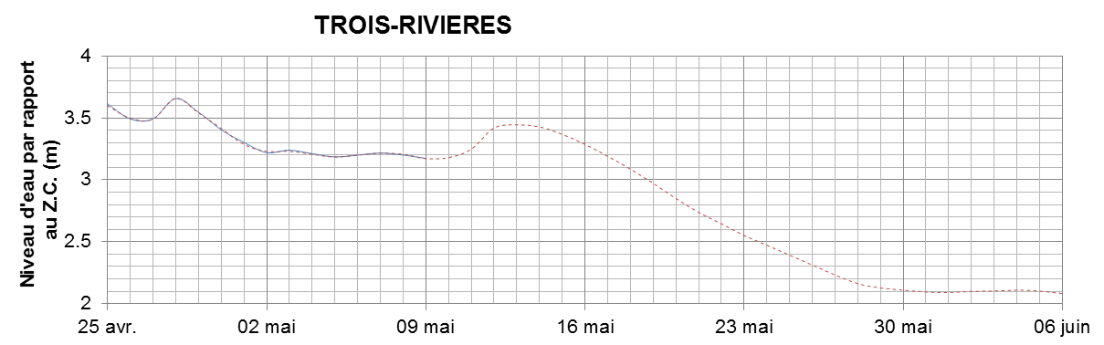 Graphique du niveau d'eau minimal attendu par rapport au zéro des cartes pour Trois-Rivières