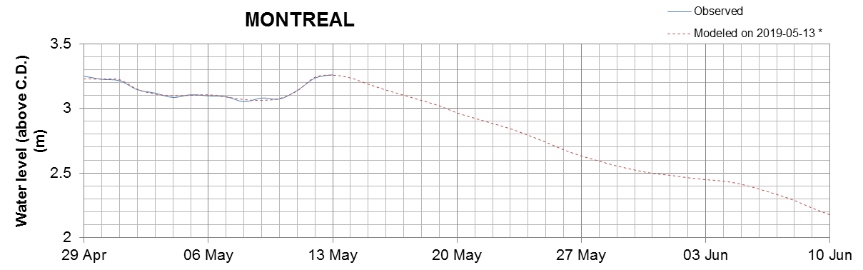 Montreal expected lowest water level above chart datum chart image