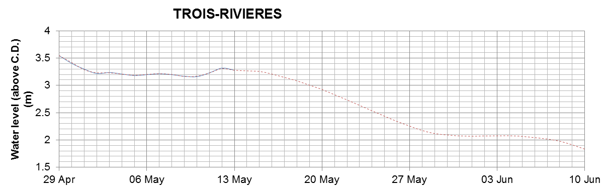 Trois-Rivieres expected lowest water level above chart datum chart image