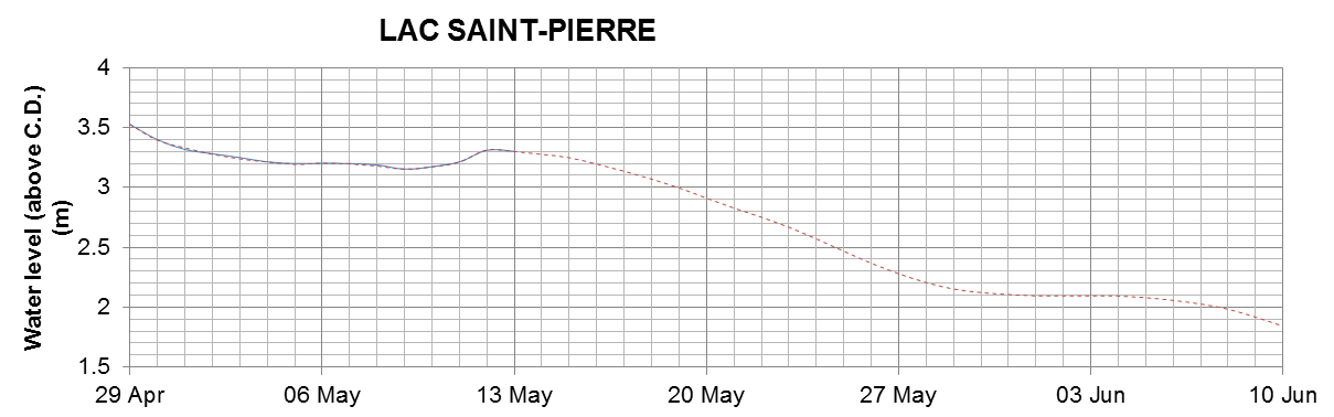 Lake Saint Pierre expected lowest water level above chart datum chart image