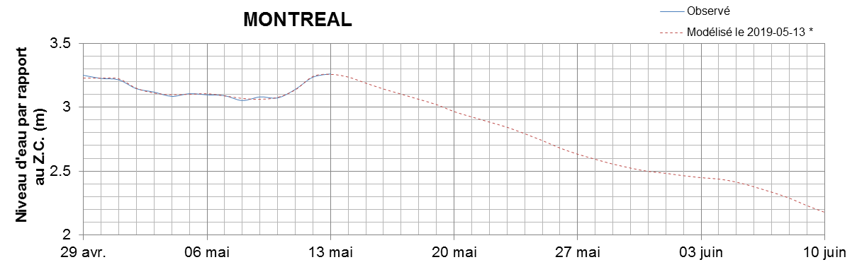 Graphique du niveau d'eau minimal attendu par rapport au zéro des cartes pour Montréal