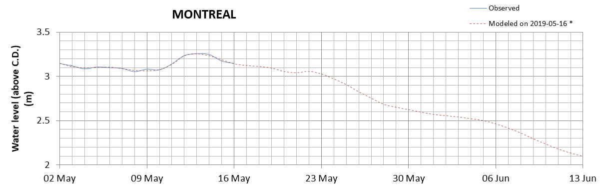 Montreal expected lowest water level above chart datum chart image