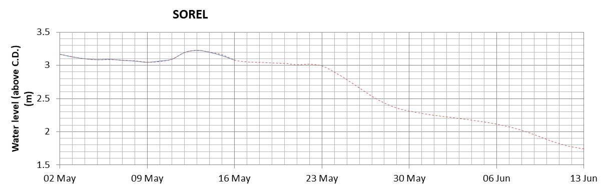 Sorel expected lowest water level above chart datum chart image