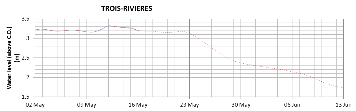 Trois-Rivieres expected lowest water level above chart datum chart image