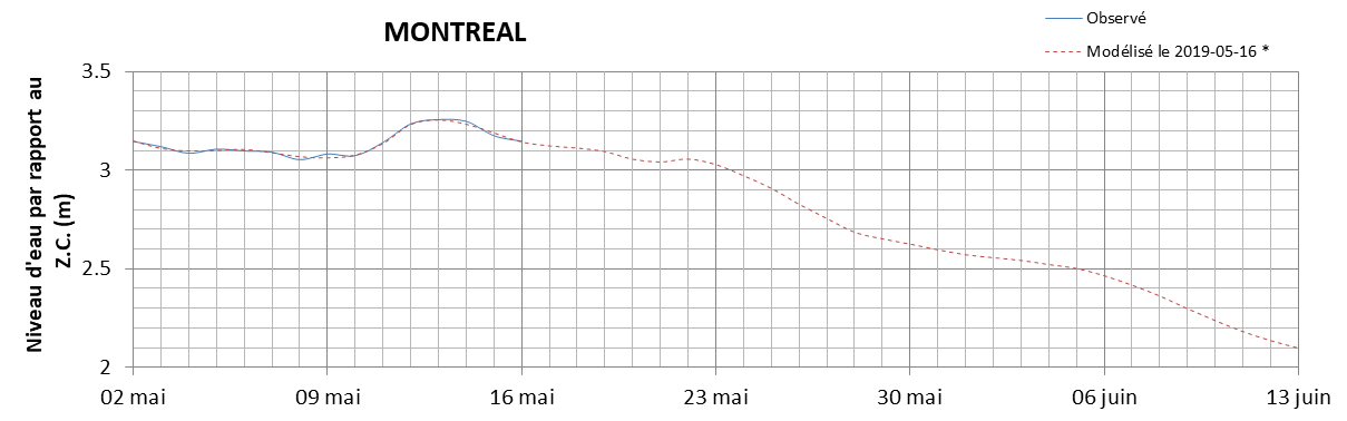 Graphique du niveau d'eau minimal attendu par rapport au zéro des cartes pour Montréal