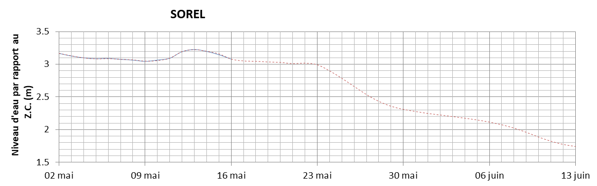 Graphique du niveau d'eau minimal attendu par rapport au zéro des cartes pour Sorel