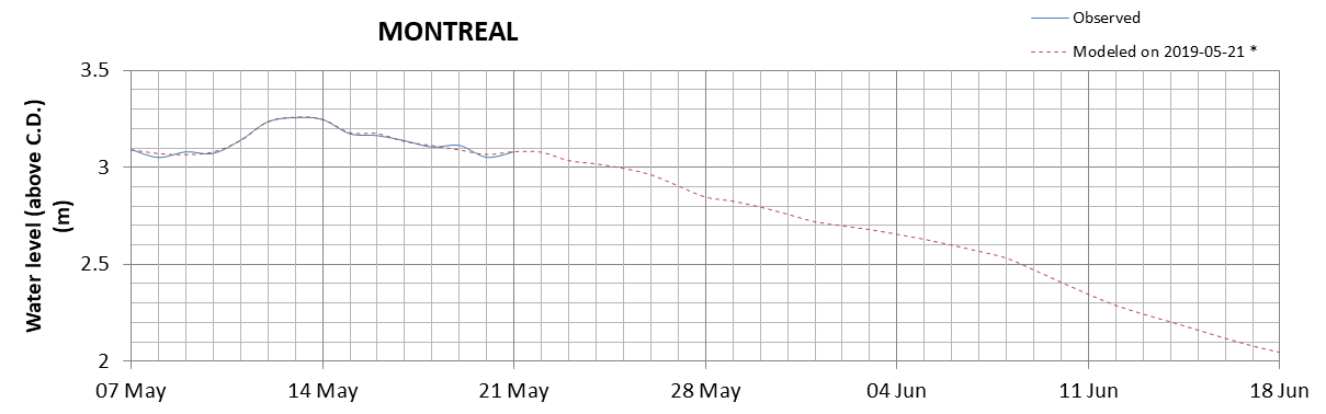 Montreal expected lowest water level above chart datum chart image