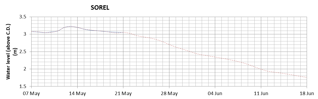 Sorel expected lowest water level above chart datum chart image