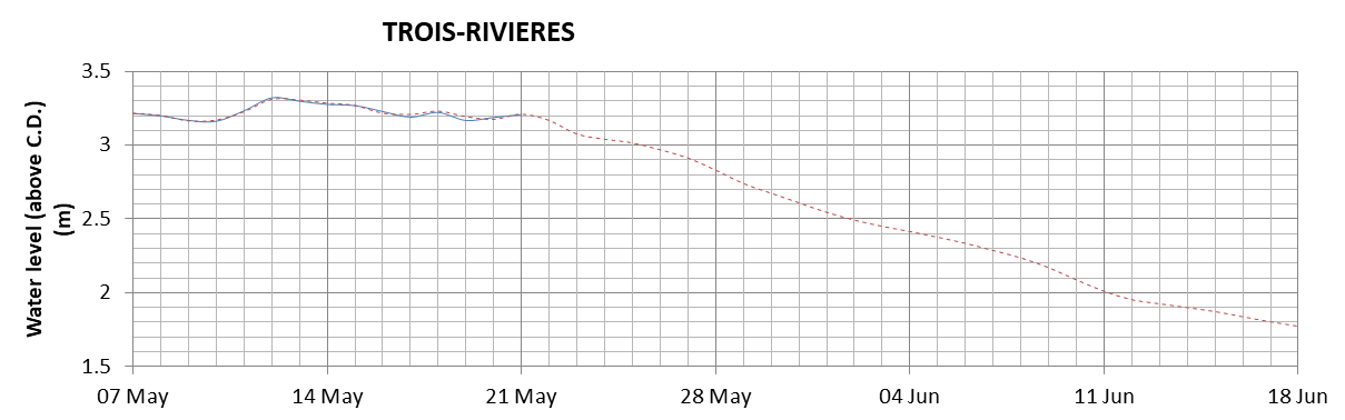 Trois-Rivieres expected lowest water level above chart datum chart image