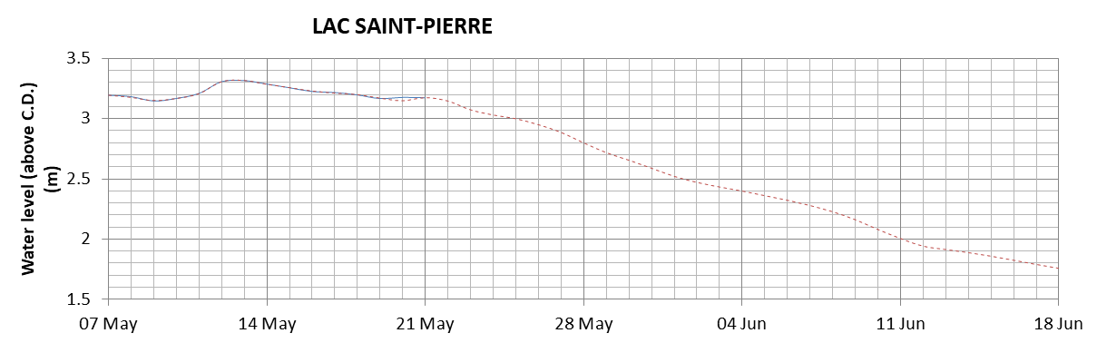 Lake Saint Pierre expected lowest water level above chart datum chart image