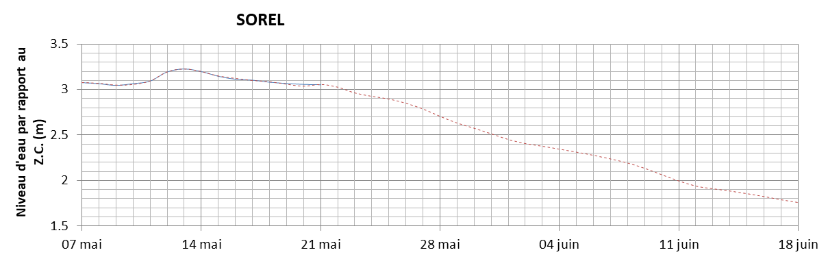 Graphique du niveau d'eau minimal attendu par rapport au zéro des cartes pour Sorel