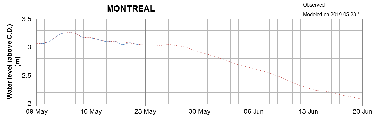 Montreal expected lowest water level above chart datum chart image