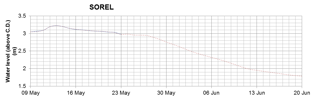 Sorel expected lowest water level above chart datum chart image