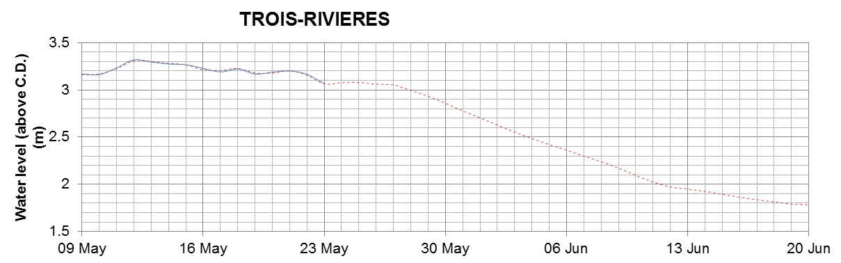 Trois-Rivieres expected lowest water level above chart datum chart image