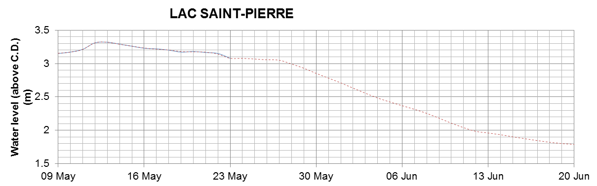 Lake Saint Pierre expected lowest water level above chart datum chart image