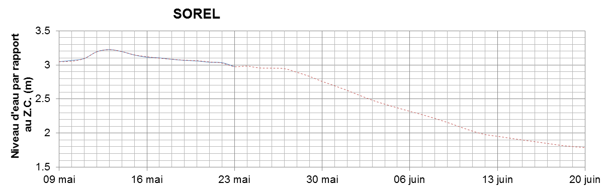 Graphique du niveau d'eau minimal attendu par rapport au zéro des cartes pour Sorel