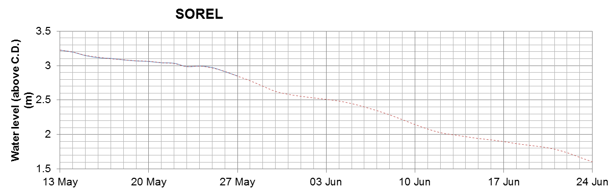 Sorel expected lowest water level above chart datum chart image