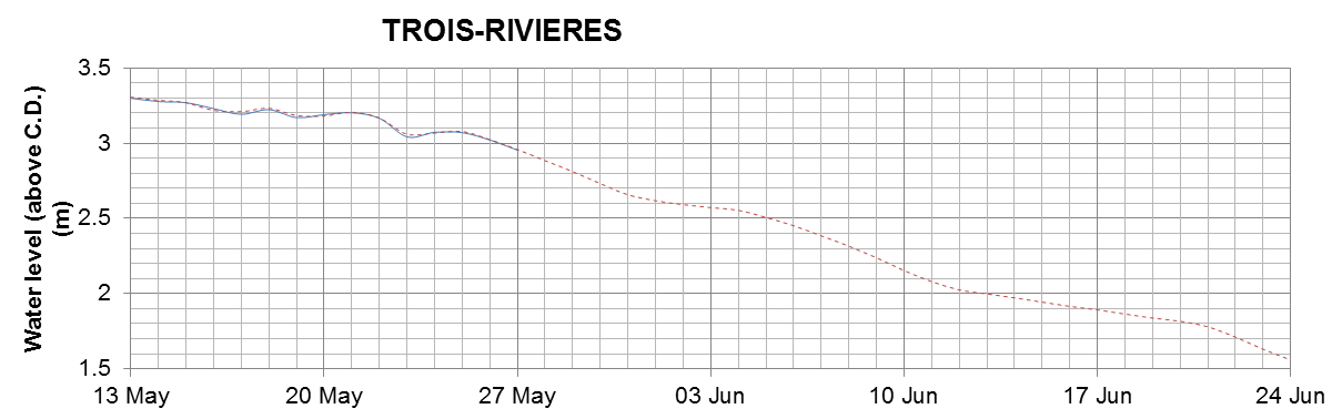 Trois-Rivieres expected lowest water level above chart datum chart image