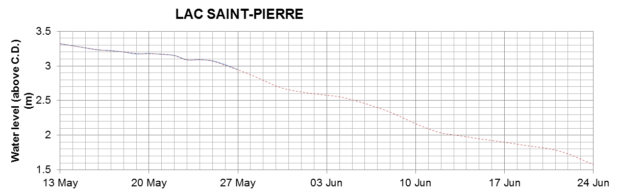 Lake Saint Pierre expected lowest water level above chart datum chart image