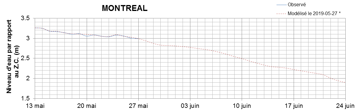 Graphique du niveau d'eau minimal attendu par rapport au zéro des cartes pour Montréal