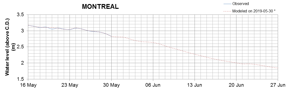 Montreal expected lowest water level above chart datum chart image