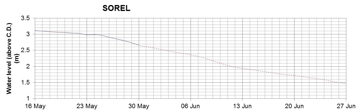 Sorel expected lowest water level above chart datum chart image