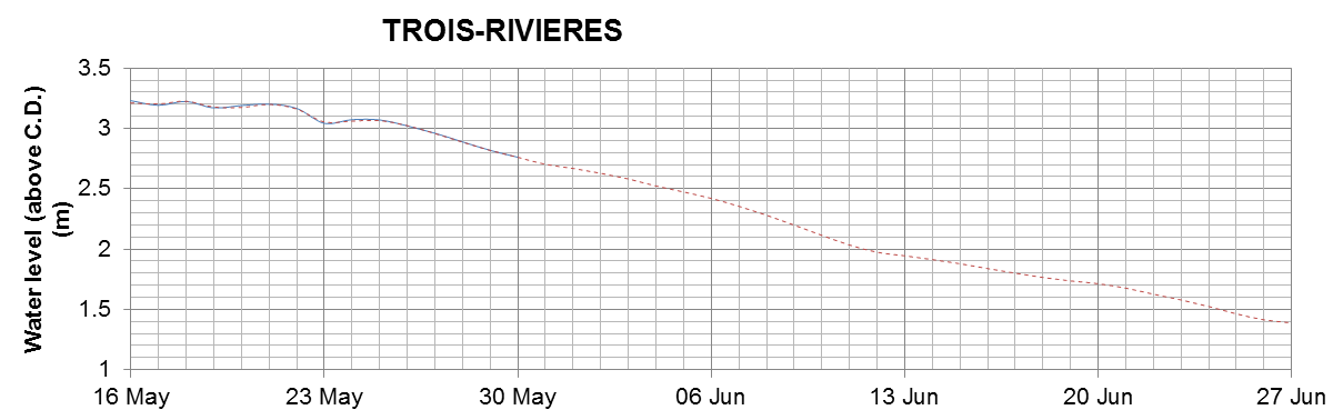 Trois-Rivieres expected lowest water level above chart datum chart image